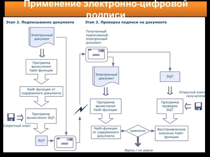 Применение электронно-цифровой подписи