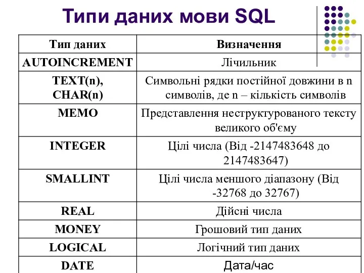 Типи даних мови SQL