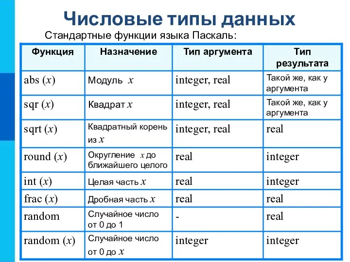 Числовые типы данных Стандартные функции языка Паскаль: