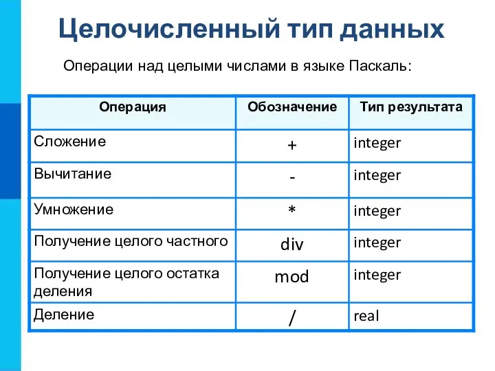 Целочисленный тип данных Операции над целыми числами в языке Паскаль: