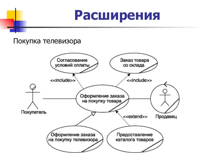 Расширения Покупка телевизора