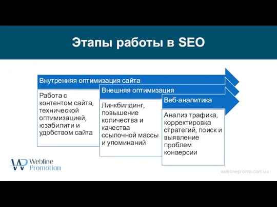 Этапы работы в SEO weblinepromo.com.ua