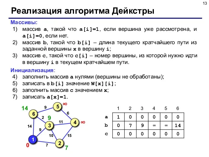 Реализация алгоритма Дейкстры Массивы: массив a, такой что a[i]=1, если вершина