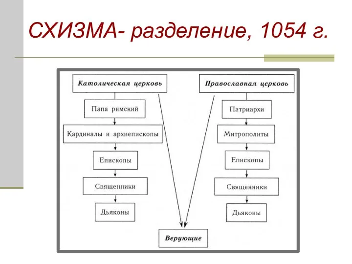 СХИЗМА- разделение, 1054 г.