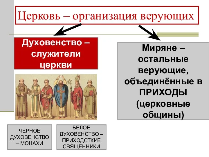 Церковь – организация верующих Духовенство – служители церкви Миряне – остальные