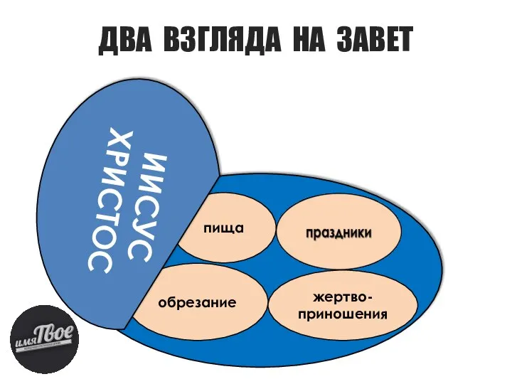 ДВА ВЗГЛЯДА НА ЗАВЕТ обрезание пища жертво-приношения ИИСУС ХРИСТОС