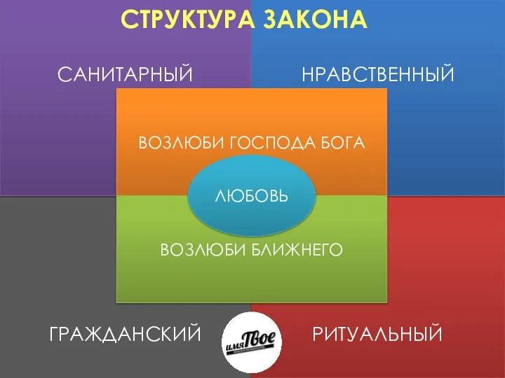 РИТУАЛЬНЫЙ НРАВСТВЕННЫЙ ГРАЖДАНСКИЙ САНИТАРНЫЙ ВОЗЛЮБИ ГОСПОДА БОГА ВОЗЛЮБИ БЛИЖНЕГО ЛЮБОВЬ СТРУКТУРА ЗАКОНА