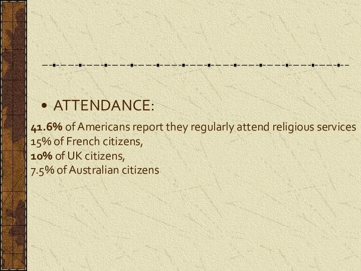 ATTENDANCE: 41.6% of Americans report they regularly attend religious services 15%