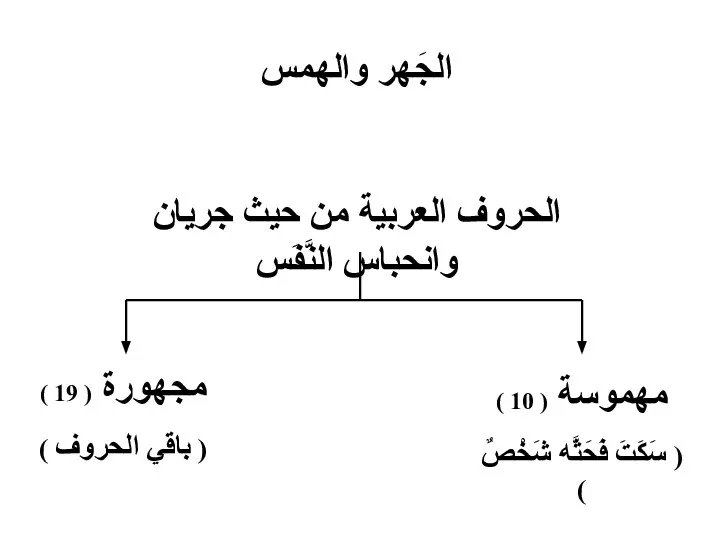 الجَهر والهمس مهموسة ( 10 ) ( سَكَتَ فَحَثَّه شَخْصٌ )