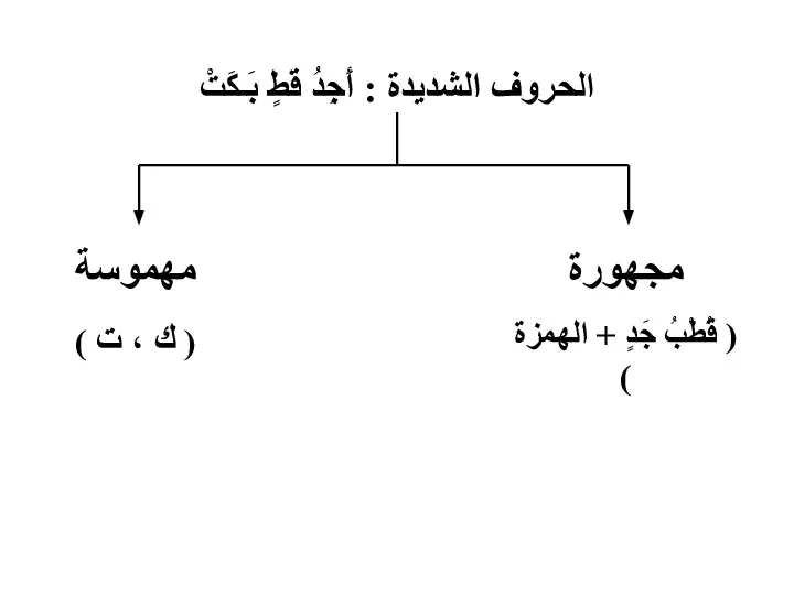 الحروف الشديدة : أَجِدُ قَطٍ بَـكَتْ مجهورة ( قُطْبُ جَدٍ +