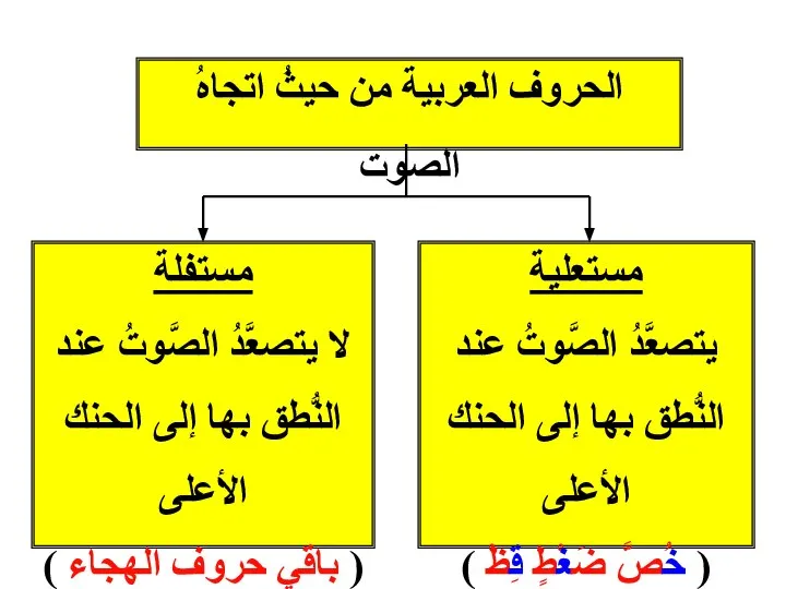 الحروف العربية من حيثُ اتجاهُ الصوت مستعلية يتصعَّدُ الصَّوتُ عند النُّطق