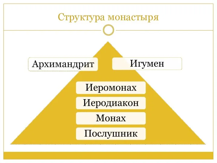 Структура монастыря