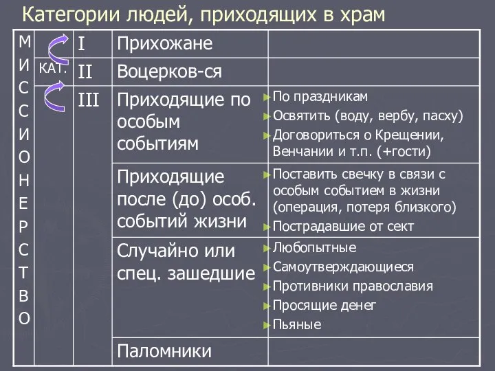 Категории людей, приходящих в храм