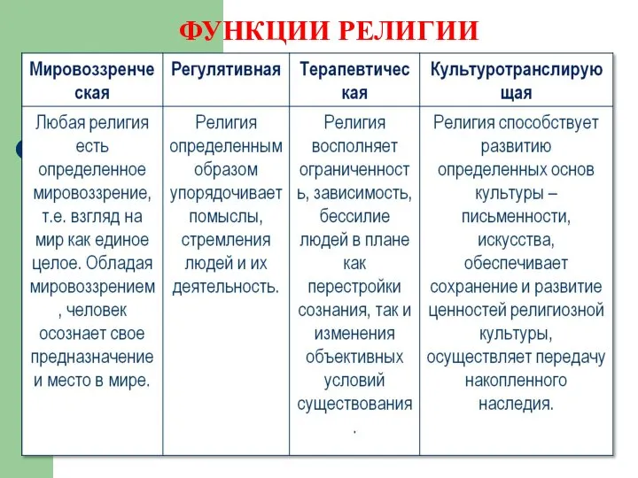 ФУНКЦИИ РЕЛИГИИ