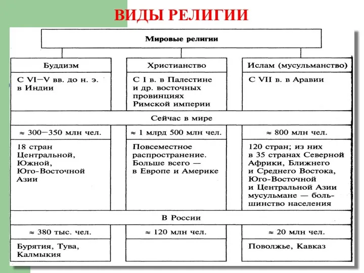 ВИДЫ РЕЛИГИИ