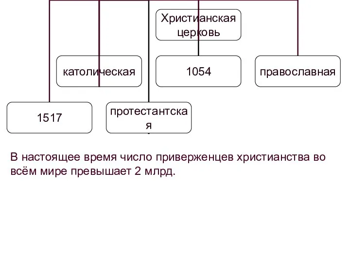 В настоящее время число приверженцев христианства во всём мире превышает 2 млрд.