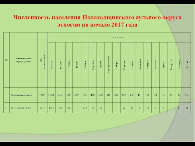 Численность населения Полаткощинского аульного округа этносам на начало 2017 года
