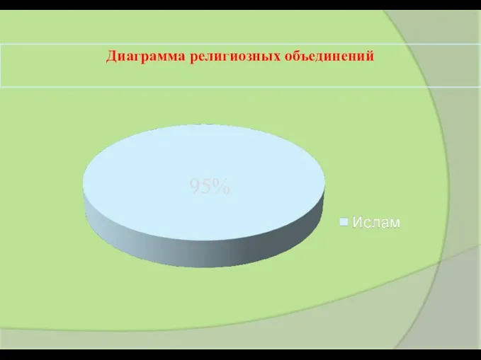 Диаграмма религиозных объединений 95%