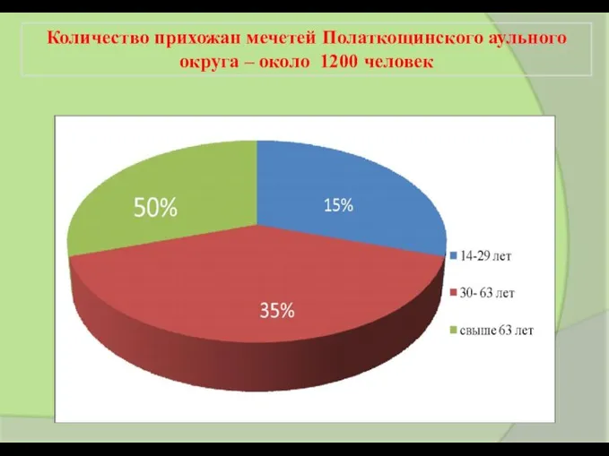 Количество прихожан мечетей Полаткощинского аульного округа – около 1200 человек