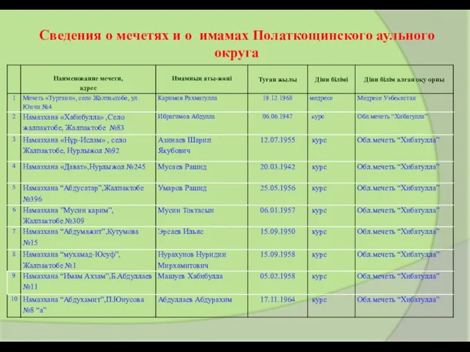 Сведения о мечетях и о имамах Полаткощинского аульного округа