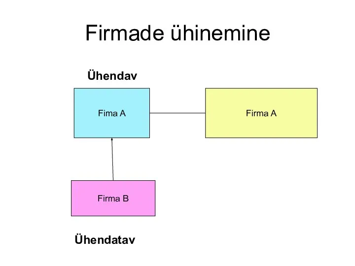 Firmade ühinemine Ühendav Fima A Firma B Firma A Ühendatav