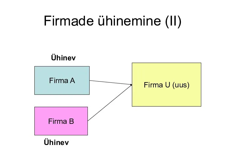 Firmade ühinemine (II) Firma A Firma B Firma U (uus) Ühinev Ühinev