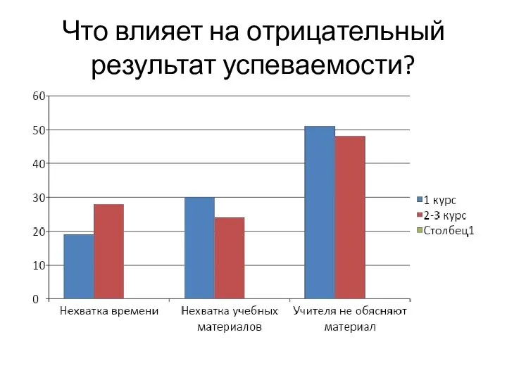 Что влияет на отрицательный результат успеваемости?