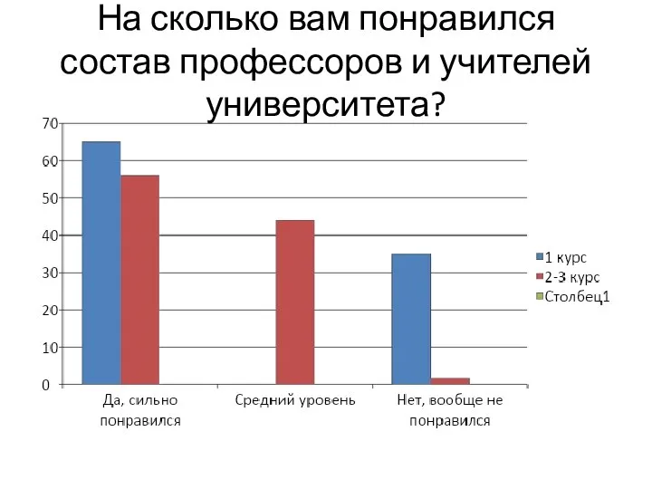 На сколько вам понравился состав профессоров и учителей университета?