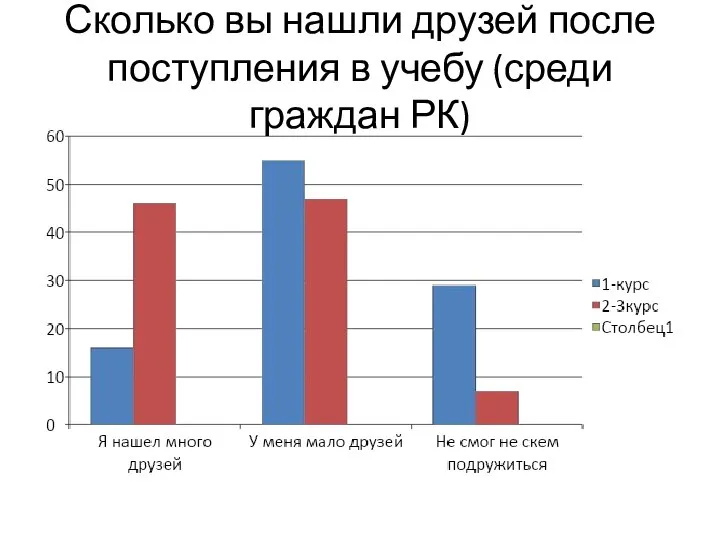 Сколько вы нашли друзей после поступления в учебу (среди граждан РК)