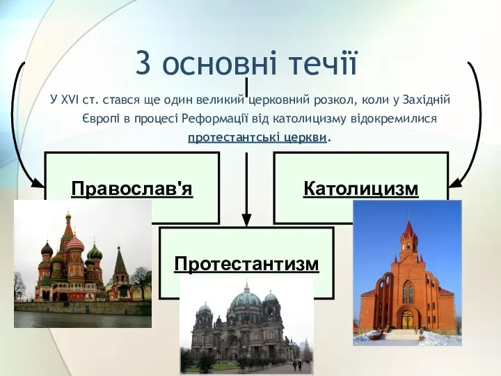 3 основні течії У XVI ст. стався ще один великий церковний