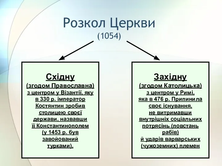 Розкол Церкви (1054) Західну (згодом Католицька) з центром у Римі, яка