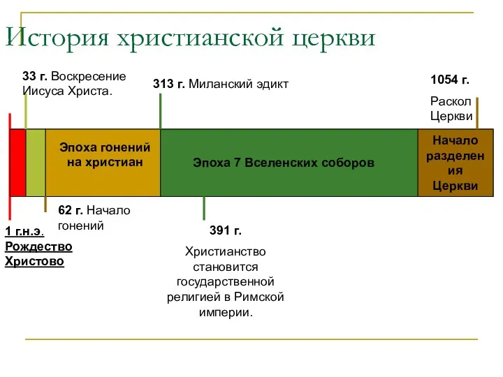 История христианской церкви 1 г.н.э. Рождество Христово 33 г. Воскресение Иисуса