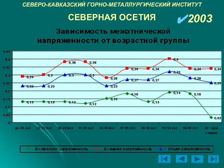 СЕВЕРО-КАВКАЗСКИЙ ГОРНО-МЕТАЛЛУРГИЧЕСКИЙ ИНСТИТУТ 2003 СЕВЕРНАЯ ОСЕТИЯ