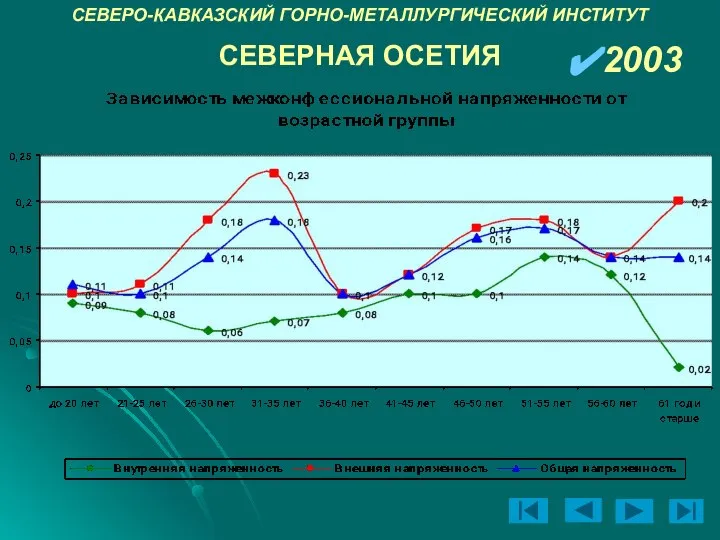 СЕВЕРО-КАВКАЗСКИЙ ГОРНО-МЕТАЛЛУРГИЧЕСКИЙ ИНСТИТУТ 2003 СЕВЕРНАЯ ОСЕТИЯ