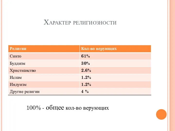 Характер религиозности 100% - общее кол-во верующих