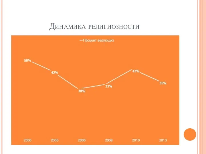 Динамика религиозности