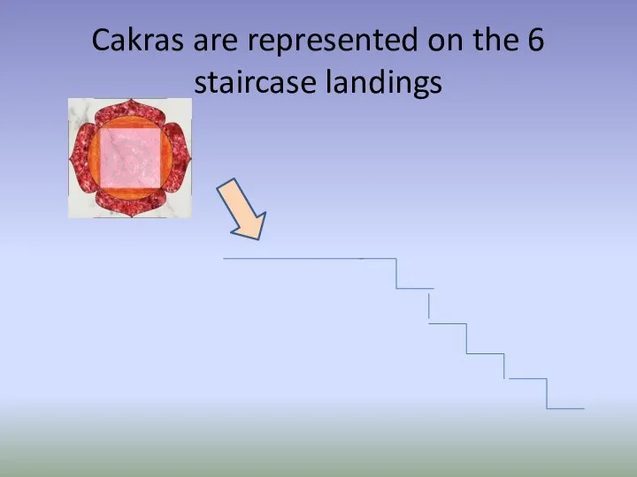 Cakras are represented on the 6 staircase landings