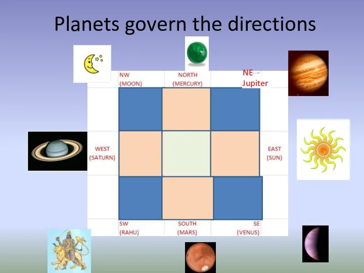 Planets govern the directions NE Jupiter