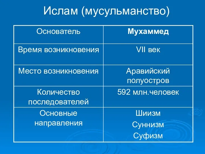 Ислам (мусульманство)