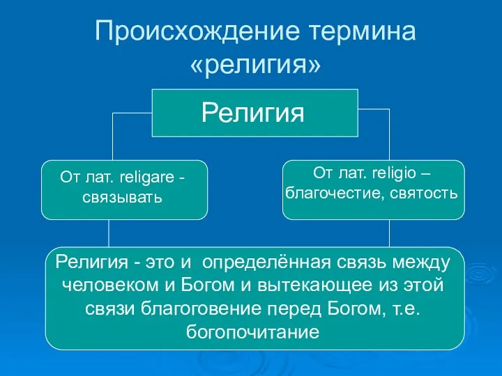 Происхождение термина «религия» Религия От лат. religare - связывать От лат.