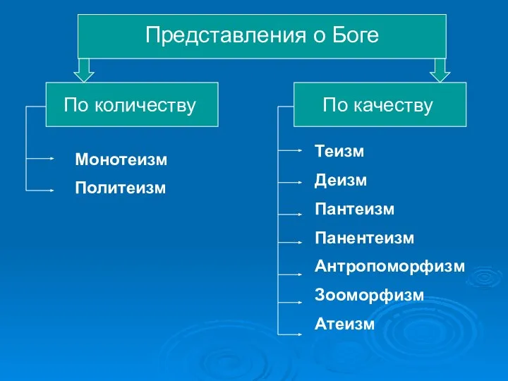 Представления о Боге По количеству По качеству Монотеизм Политеизм Теизм Деизм Пантеизм Панентеизм Антропоморфизм Зооморфизм Атеизм