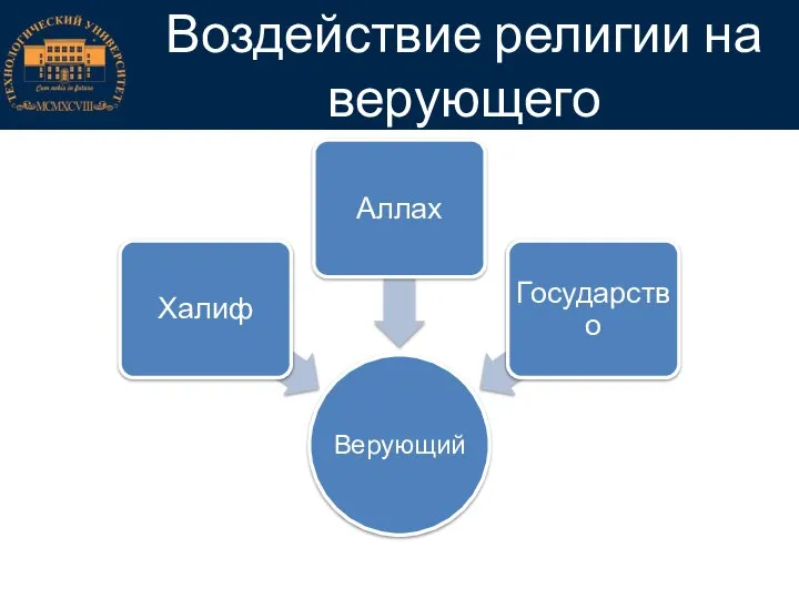 Воздействие религии на верующего