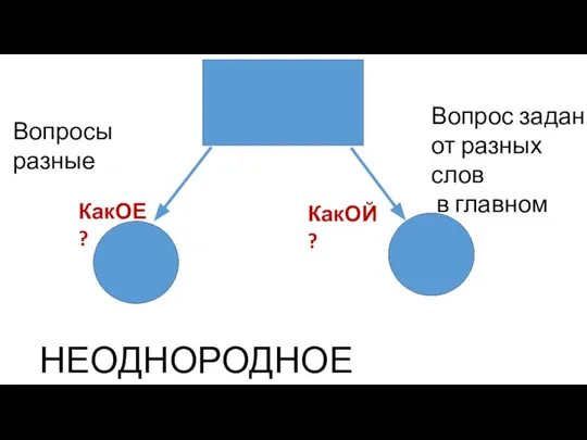 НЕОДНОРОДНОЕ ПОДЧИНЕНИЕ Вопрос задан от разных слов в главном Вопросы разные КакОЕ? КакОЙ?