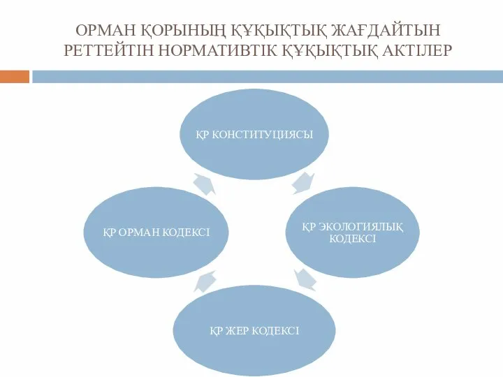 ОРМАН ҚОРЫНЫҢ ҚҰҚЫҚТЫҚ ЖАҒДАЙТЫН РЕТТЕЙТІН НОРМАТИВТІК ҚҰҚЫҚТЫҚ АКТІЛЕР