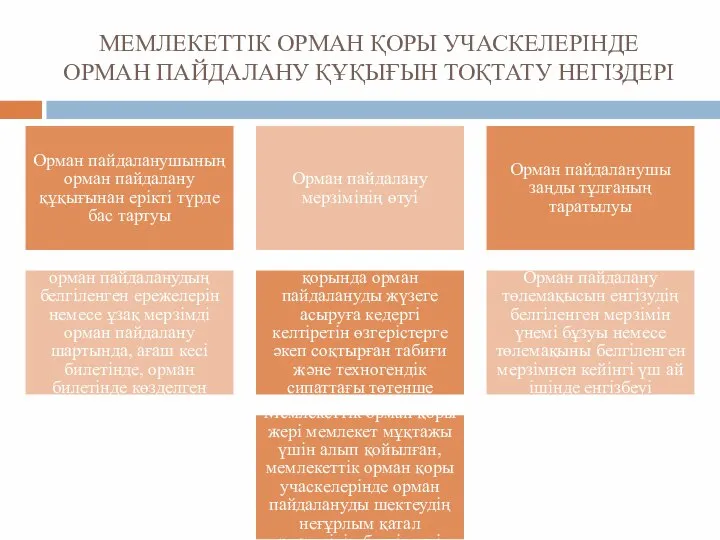 МЕМЛЕКЕТТІК ОРМАН ҚОРЫ УЧАСКЕЛЕРІНДЕ ОРМАН ПАЙДАЛАНУ ҚҰҚЫҒЫН ТОҚТАТУ НЕГІЗДЕРІ Орман пайдаланушының