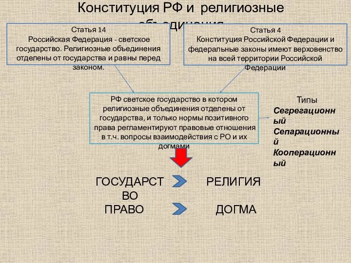 Конституция РФ и религиозные объединения Статья 14 Российская Федерация - светское