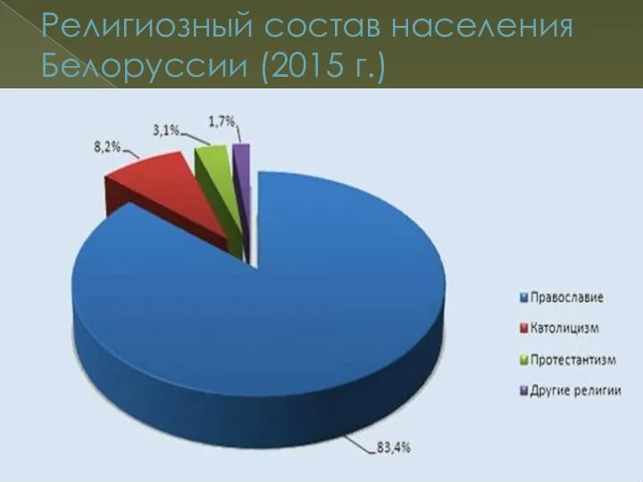 Религиозный состав населения Белоруссии (2015 г.)