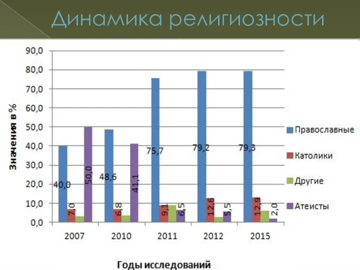 Динамика религиозности