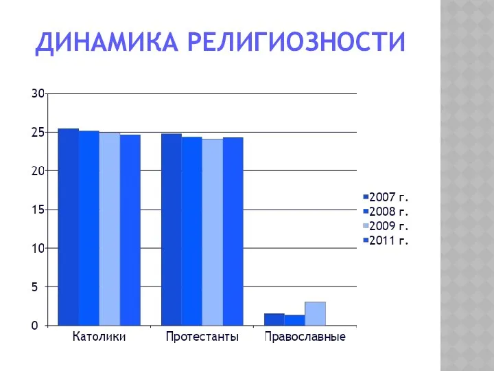 ДИНАМИКА РЕЛИГИОЗНОСТИ