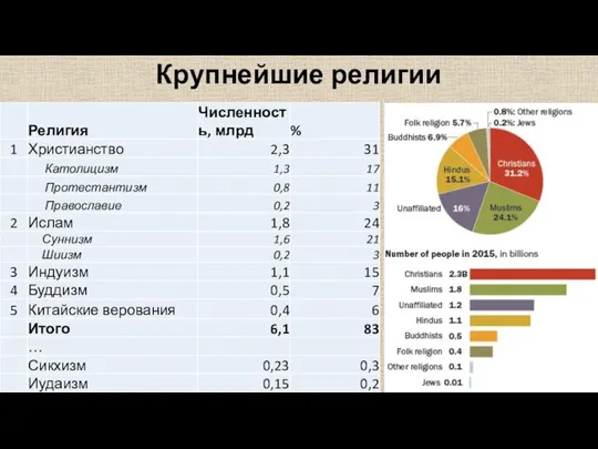 Крупнейшие религии